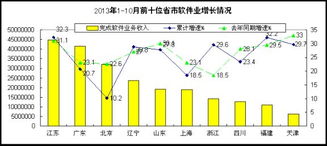 2013年1-10月中国软件业经济运行情况分析